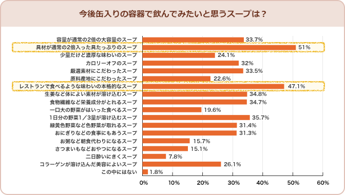 今後缶入りの容器で飲んでみたいと思うスープは？