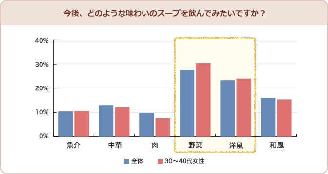 今後、どのような味わいのスープを飲んでみたいですか？