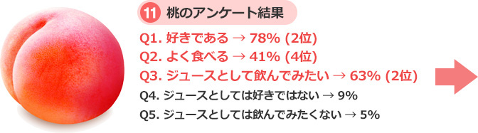 11 桃のアンケート結果　Q1.好きである→78％（2位） Q2.よく食べる→41％（4位） Q3.ジュースとして飲んでみたい→63％（2位） Q4.ジュースとしては好きではない→9％ Q5.ジュースとしては飲んでみたくない→5％