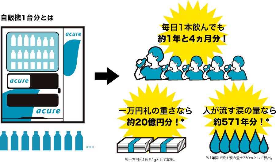 自販機1台分とは:毎日1本飲んでも約1年と4ヵ月分!一万円札の重さなら約20億円分! 人が流す涙の量なら約571年分!