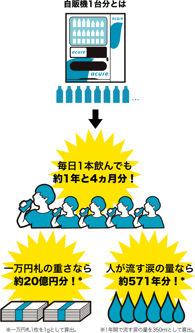 自販機1台分とは:毎日1本飲んでも約1年と4ヵ月分!一万円札の重さなら約20億円分! 人が流す涙の量なら約571年分!