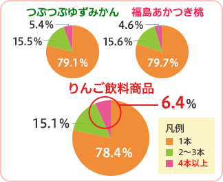 3.リピート率分析(期間:2014年3月~6月)