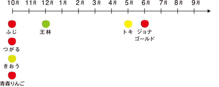 青森りんごシリーズ 発売スケジュール