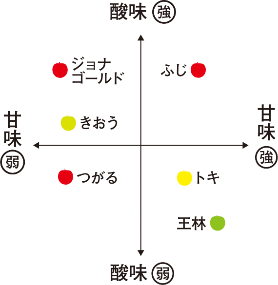 青森りんごシリーズ りんごチャート