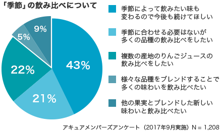 關於“季節”的飲酒比較acure成員問卷（2017年9月進行）N = 1,208