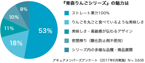 The charm of the "Aomori apple series"acure members Questionnaire (conducted June 2017) N = 3,638