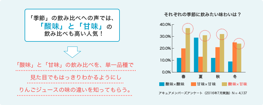 In the voice of "seasonal" drinking comparison, "Sour taste" and "sweetness" drinking popularity is also high popularity!