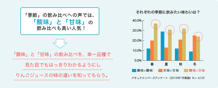 在“季节性”饮酒比较的声音中，“酸味”和“甜味”饮酒人气也高人气！