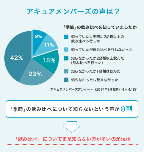 アキュア メンバーズの声は? 「飲み比べ」についてまだ知らない方が多いのが現状