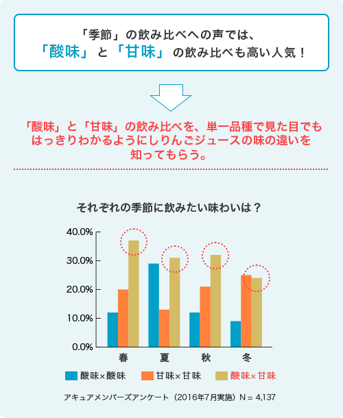 In the voice of "seasonal" drinking comparison, "Sour taste" and "sweetness" drinking popularity is also high popularity!
