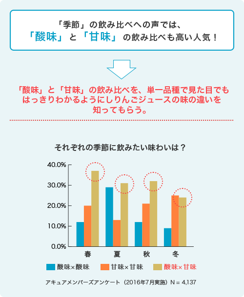 在“季節性”飲酒比較的聲音中，“酸味”和“甜味”飲酒人氣也高人氣！