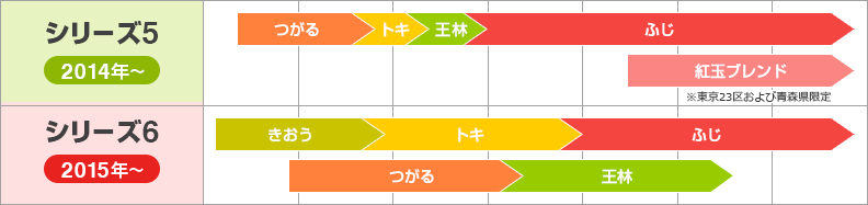 シリーズ5 2014年～　シリーズ6 2015年～