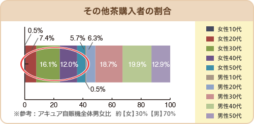 Percentage of other tea buyers