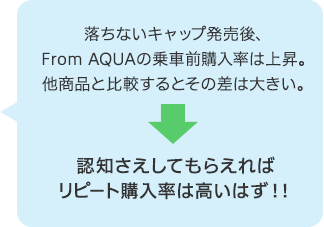 After the release of the cap does not fall【Mineral water】From AQUAPre-ride purchase rate goes up. The difference is large compared to other products. → Repeat purchase rate should be high if you can recognize it! !