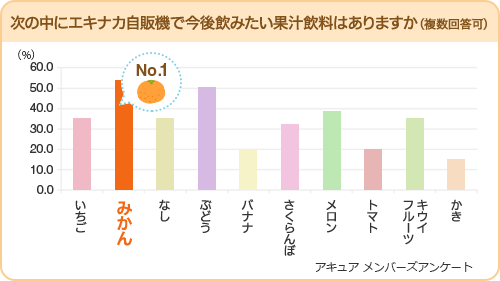 次の中にエキナカ自販機で今後飲みたい果汁飲料はありますか(複数回答可)