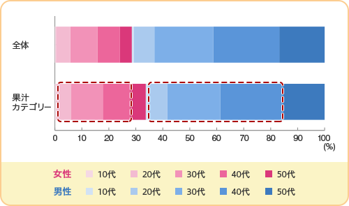 SuicaPOSデータ性年代別実績（2014年9月～2月）