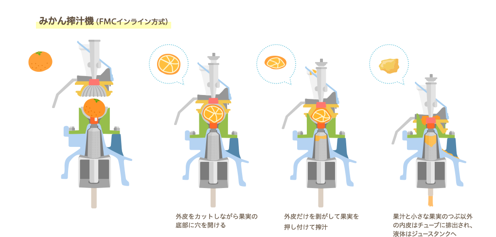 みかん搾汁機(FMCインライン方式)