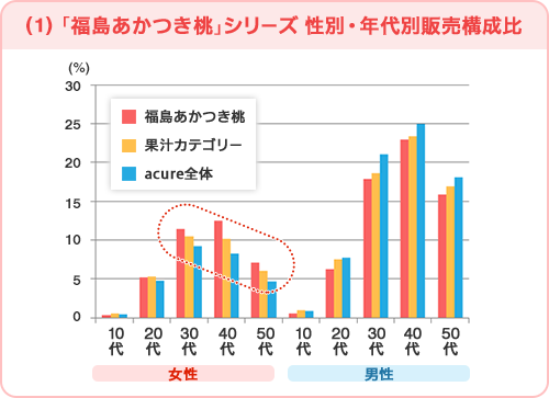 (1)「福島あかつき桃」シリーズ　性別・年代別販売構成比