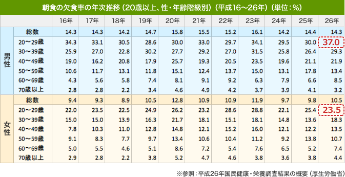 Annual change (20 years old or older, sex, age class distinction) (Heisei 16-26) (unit:%) of absence rate of breakfast