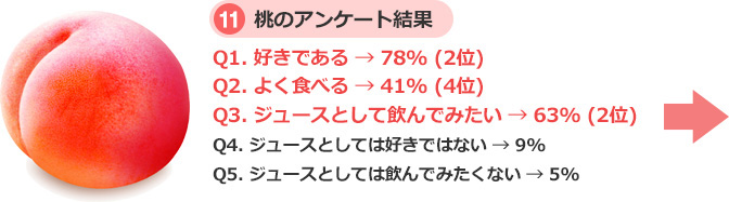 11 peach questionnaire results Q1. I like → 78% (2nd place) Q 2. Eat well → 41% (4th place) Q3. I want to drink as juice → 63% (2nd place) Q4. → 9% Q5. I do not want to drink it as juice → 5%